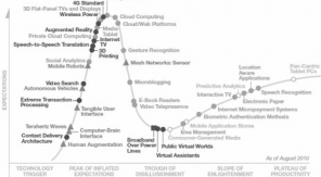 Gartner Hypecycle 2010 - zwartwit