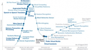 Gartner Hypecycle 2010