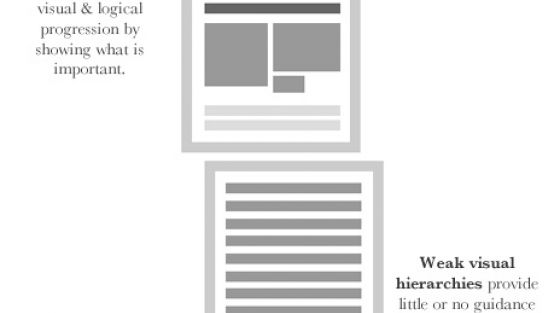 Hiërarchie is de crux van Online Design